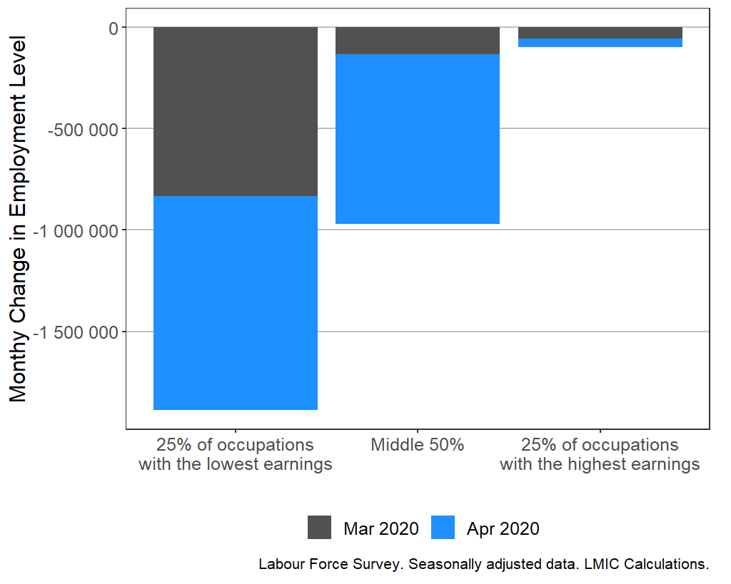 Chart showing employment losses