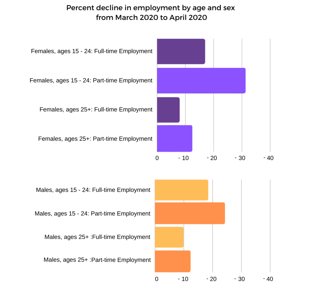 Decline in employment by age and sex, March-April 2020