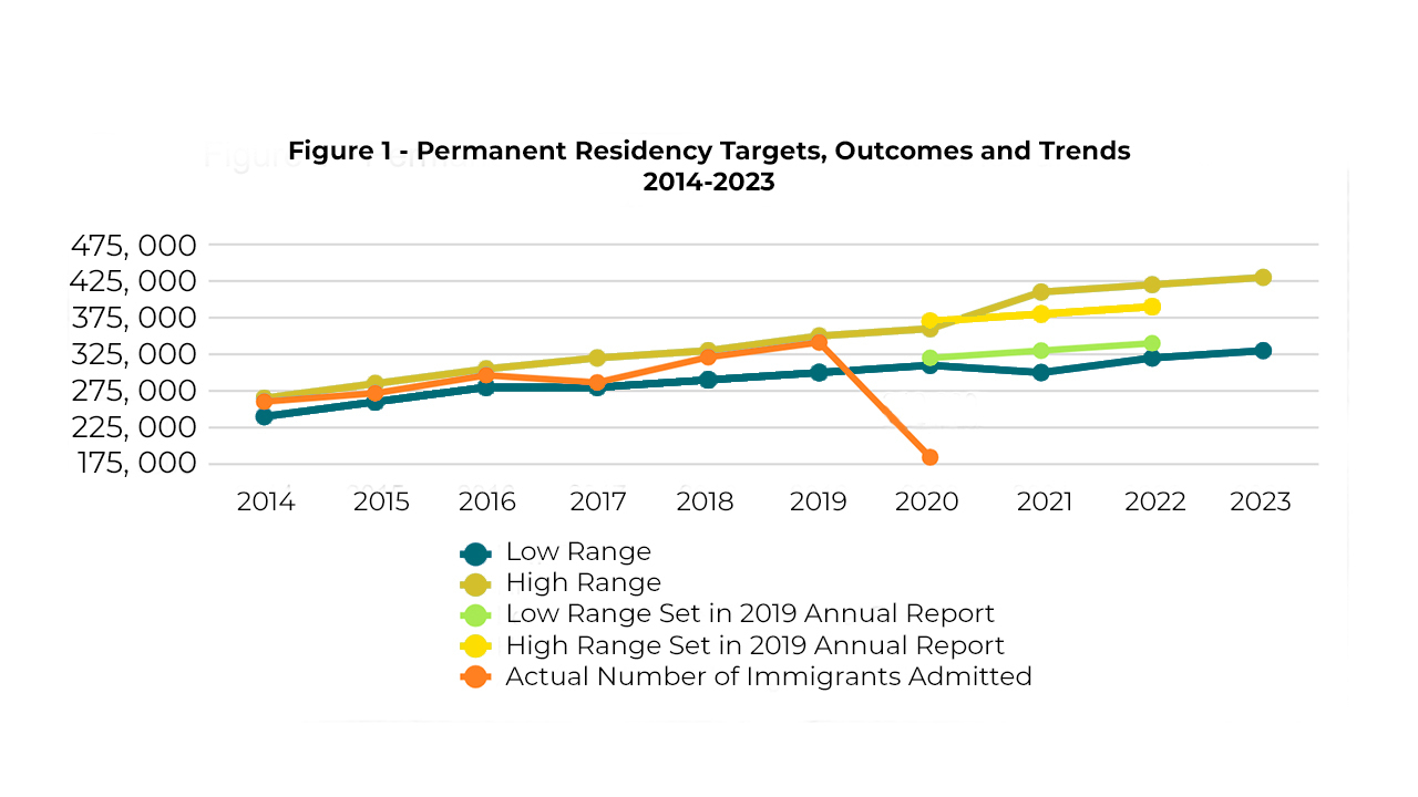 Permanent residency targets
